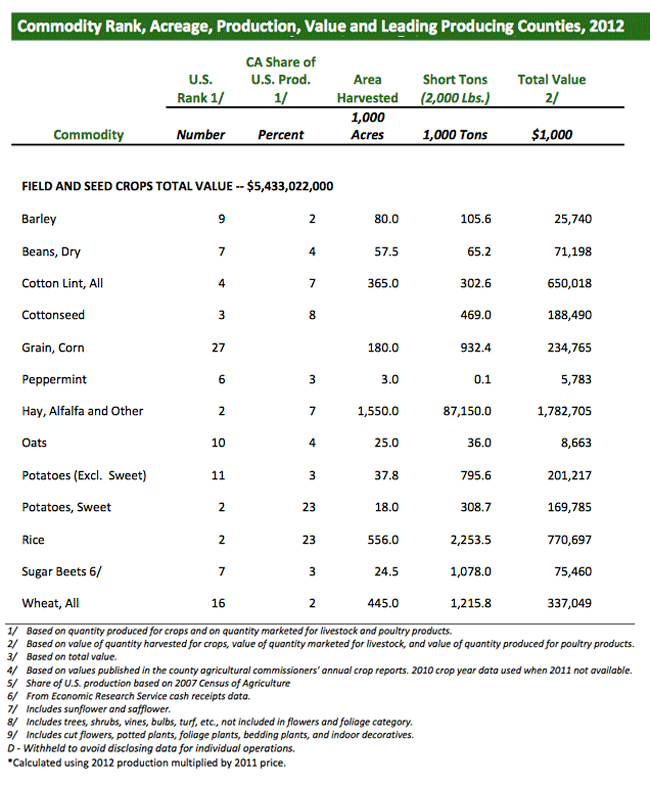Commodity Rank, Acreage, Production, Value and Leading Producing Counties, 2012