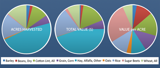 Comparison of Acres Harvested and Economic Value of Major California Agronomic Crops (Crop Year 2012)